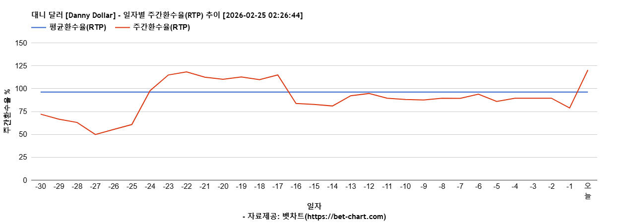 대니 달러 [Danny Dollar] 차트 추천 차트이미지