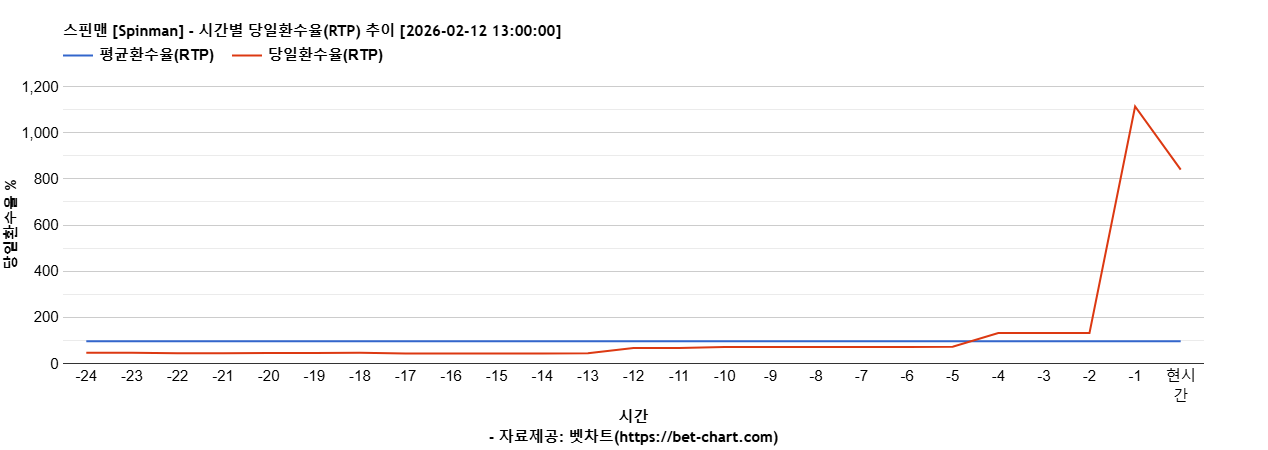 스핀맨 [Spinman] 차트 추천 차트이미지