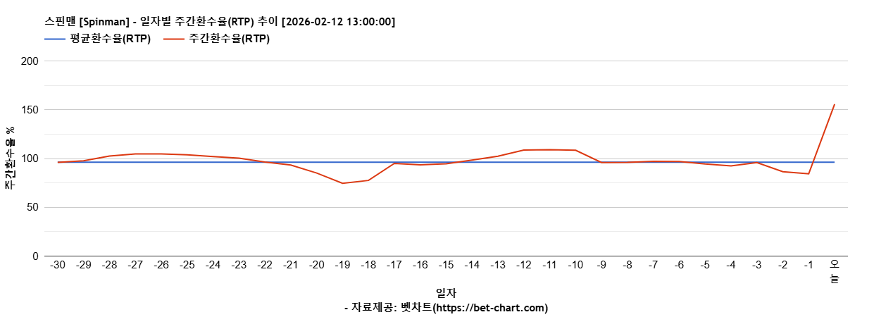 스핀맨 [Spinman] 차트 추천 차트이미지