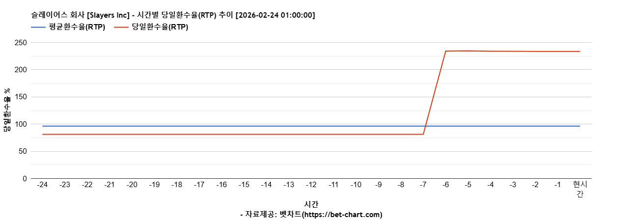 슬레이어스 회사 [Slayers Inc] 차트 추천 차트이미지