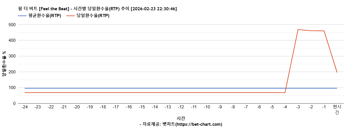 필 더 비트 [Feel the Beat] 차트 추천 차트이미지