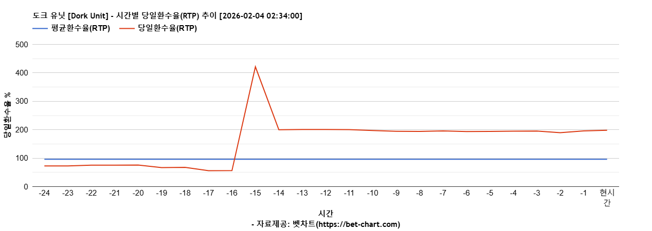 도크 유닛 [Dork Unit] 차트 추천 차트이미지