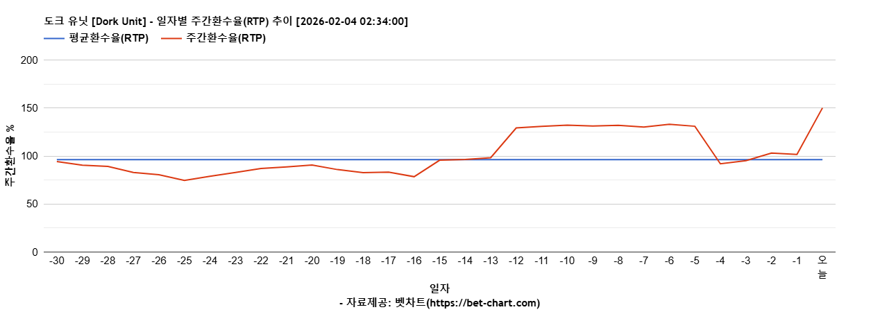 도크 유닛 [Dork Unit] 차트 추천 차트이미지