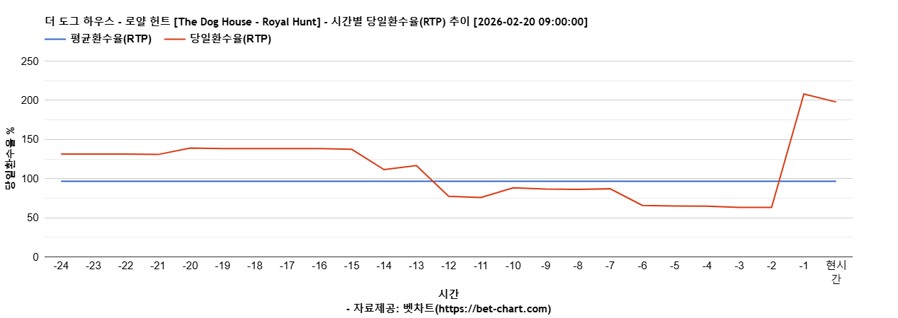 더 도그 하우스 - 로얄 헌트 [The Dog House - Royal Hunt] 차트 추천 차트이미지