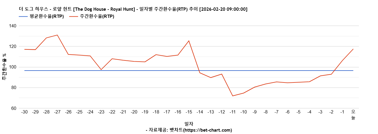 더 도그 하우스 - 로얄 헌트 [The Dog House - Royal Hunt] 차트 추천 차트이미지