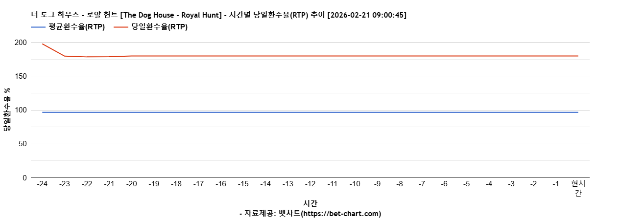 더 도그 하우스 - 로얄 헌트 [The Dog House - Royal Hunt] 차트 추천 차트이미지