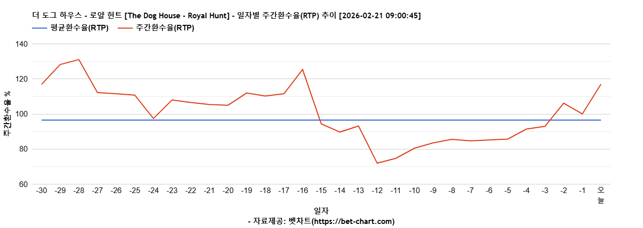 더 도그 하우스 - 로얄 헌트 [The Dog House - Royal Hunt] 차트 추천 차트이미지