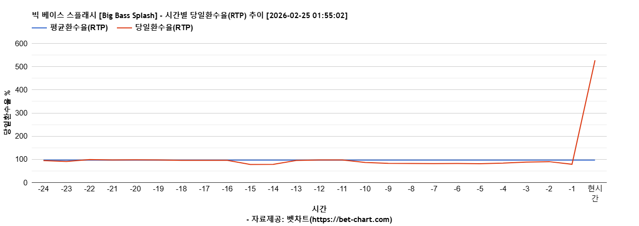 빅 베이스 스플래시 [Big Bass Splash] 차트 추천 차트이미지
