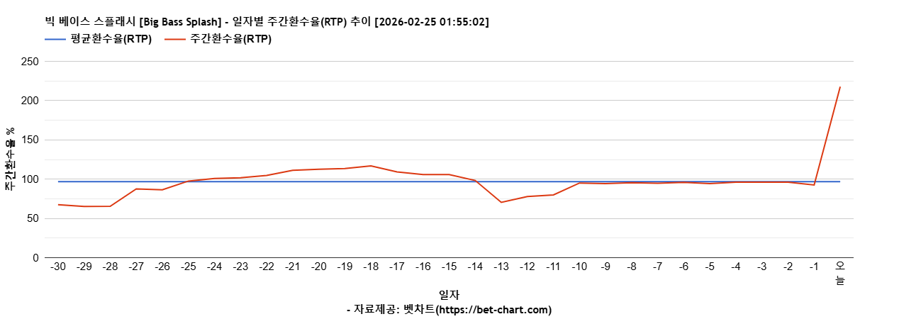 빅 베이스 스플래시 [Big Bass Splash] 차트 추천 차트이미지