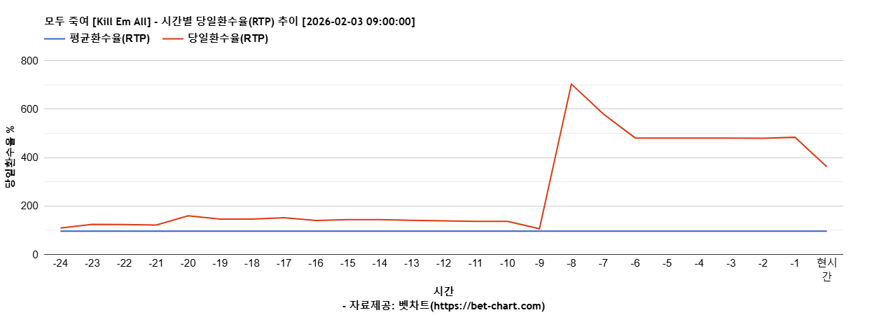모두 죽여 [Kill Em All] 차트 추천 차트이미지