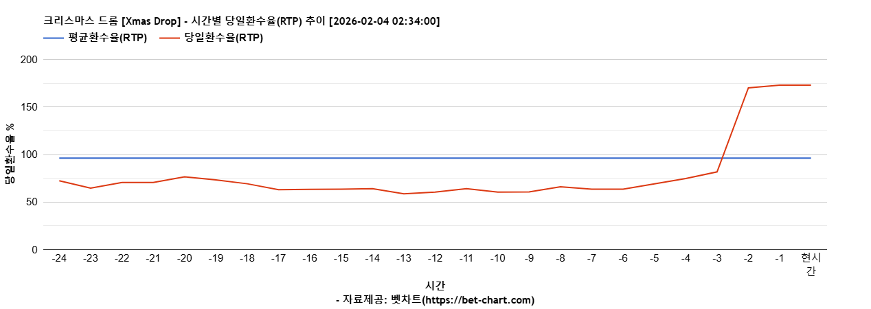 크리스마스 드롭 [Xmas Drop] 차트 추천 차트이미지