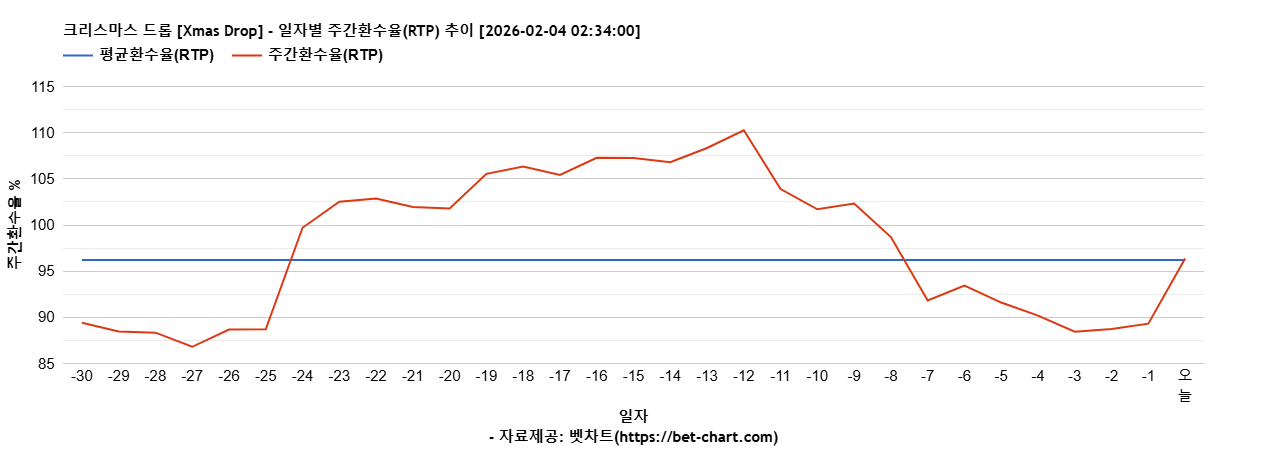 크리스마스 드롭 [Xmas Drop] 차트 추천 차트이미지