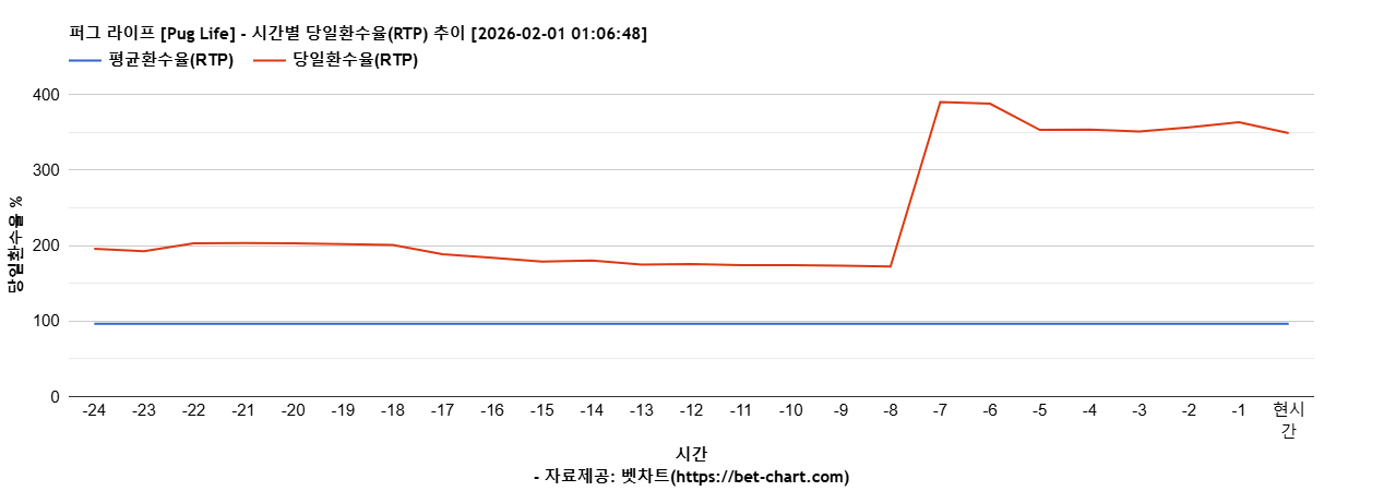 퍼그 라이프 [Pug Life] 차트 추천 차트이미지