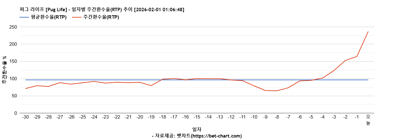 퍼그 라이프 [Pug Life] 차트 추천 차트이미지