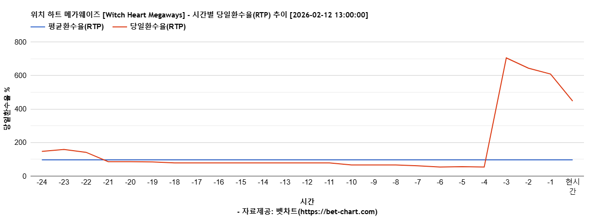 위치 하트 메가웨이즈 [Witch Heart Megaways] 차트 추천 차트이미지