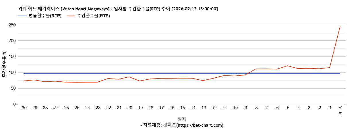 위치 하트 메가웨이즈 [Witch Heart Megaways] 차트 추천 차트이미지