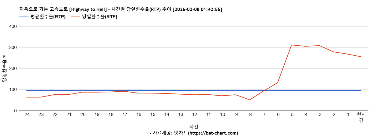 지옥으로 가는 고속도로 [Highway to Hell] 차트 추천 차트이미지