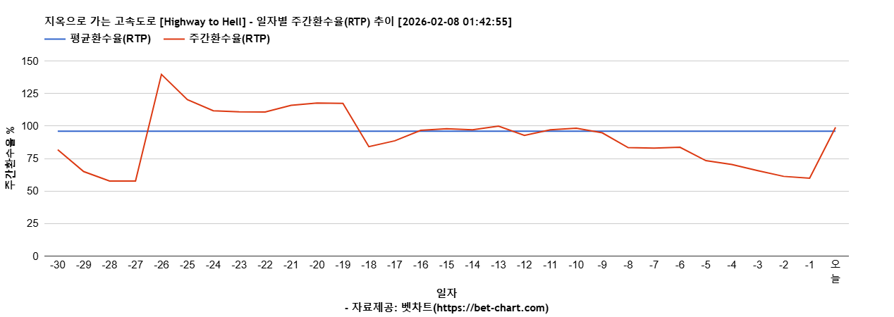 지옥으로 가는 고속도로 [Highway to Hell] 차트 추천 차트이미지
