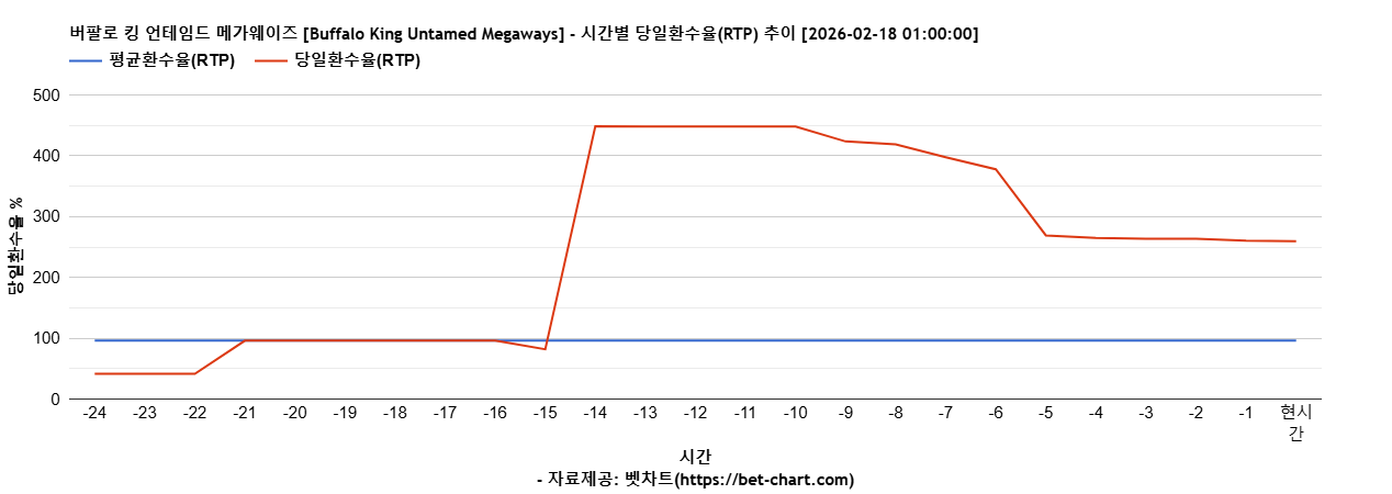 버팔로 킹 언테임드 메가웨이즈 [Buffalo King Untamed Megaways] 차트 추천 차트이미지