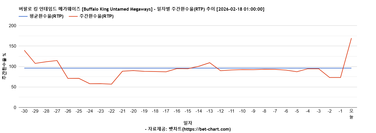버팔로 킹 언테임드 메가웨이즈 [Buffalo King Untamed Megaways] 차트 추천 차트이미지