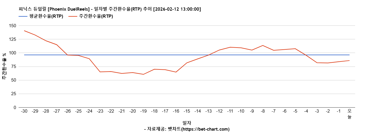 피닉스 듀얼릴 [Phoenix DuelReels] 차트 추천 차트이미지