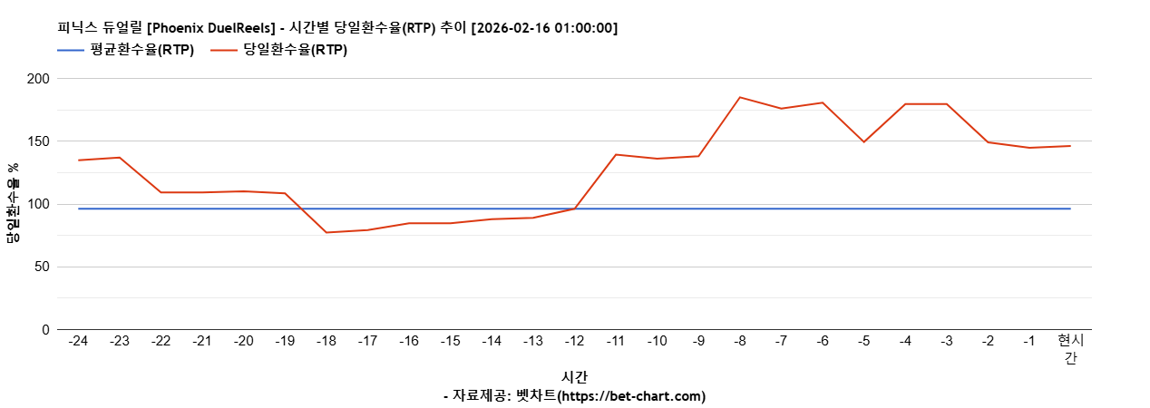 피닉스 듀얼릴 [Phoenix DuelReels] 차트 추천 차트이미지