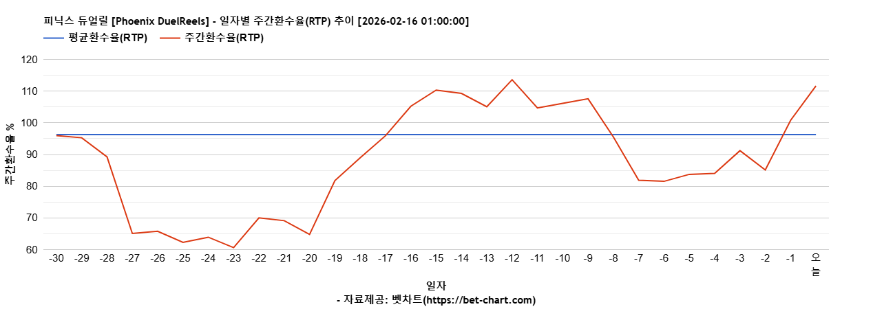 피닉스 듀얼릴 [Phoenix DuelReels] 차트 추천 차트이미지