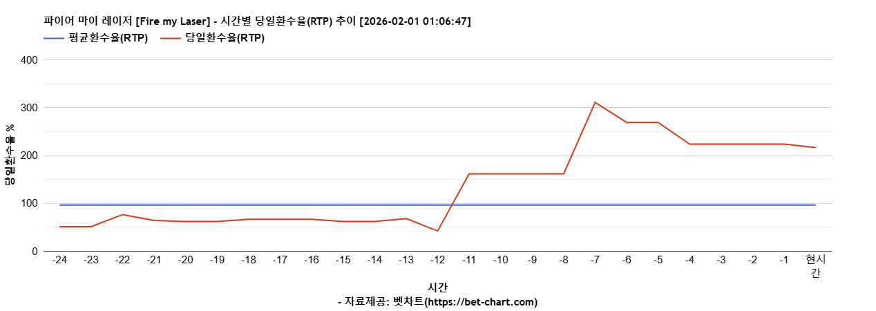 파이어 마이 레이저 [Fire my Laser] 차트 추천 차트이미지