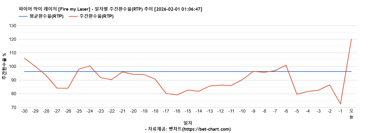 파이어 마이 레이저 [Fire my Laser] 차트 추천 차트이미지