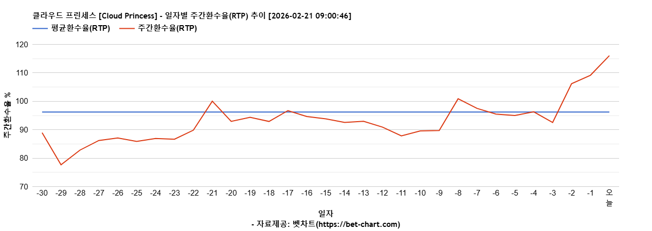 클라우드 프린세스 [Cloud Princess] 차트 추천 차트이미지