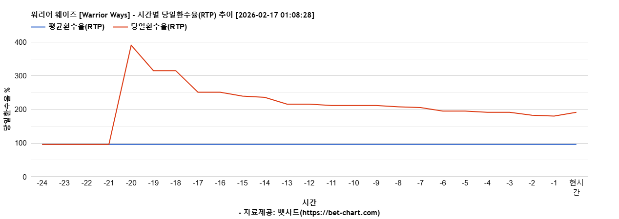 워리어 웨이즈 [Warrior Ways] 차트 추천 차트이미지