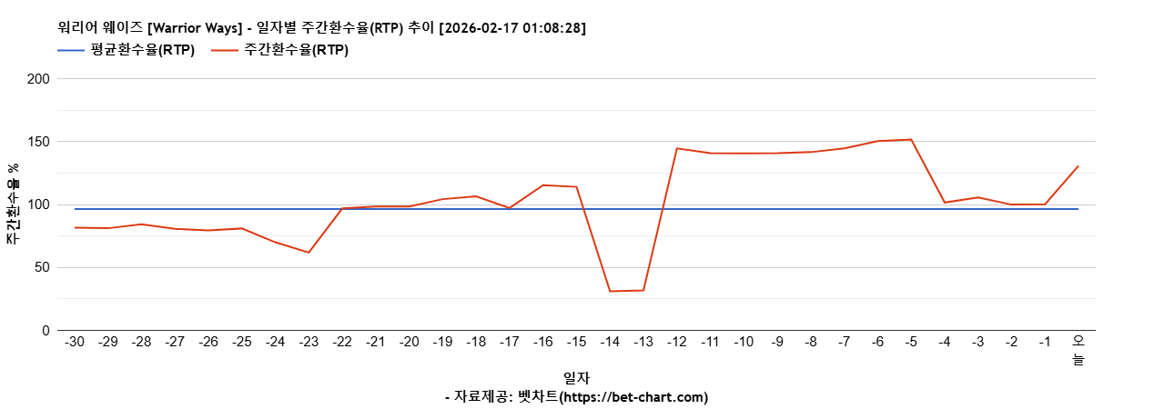 워리어 웨이즈 [Warrior Ways] 차트 추천 차트이미지