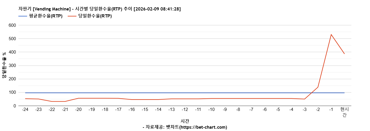 자판기 [Vending Machine] 차트 추천 차트이미지