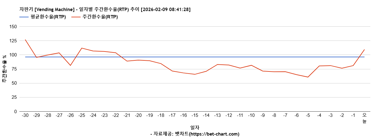 자판기 [Vending Machine] 차트 추천 차트이미지