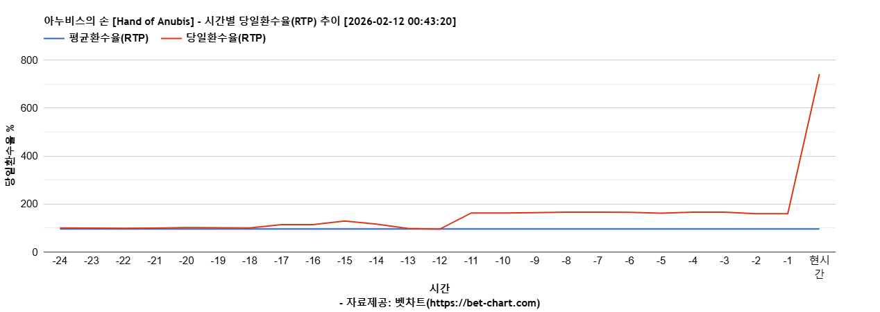 아누비스의 손 [Hand of Anubis] 차트 추천 차트이미지
