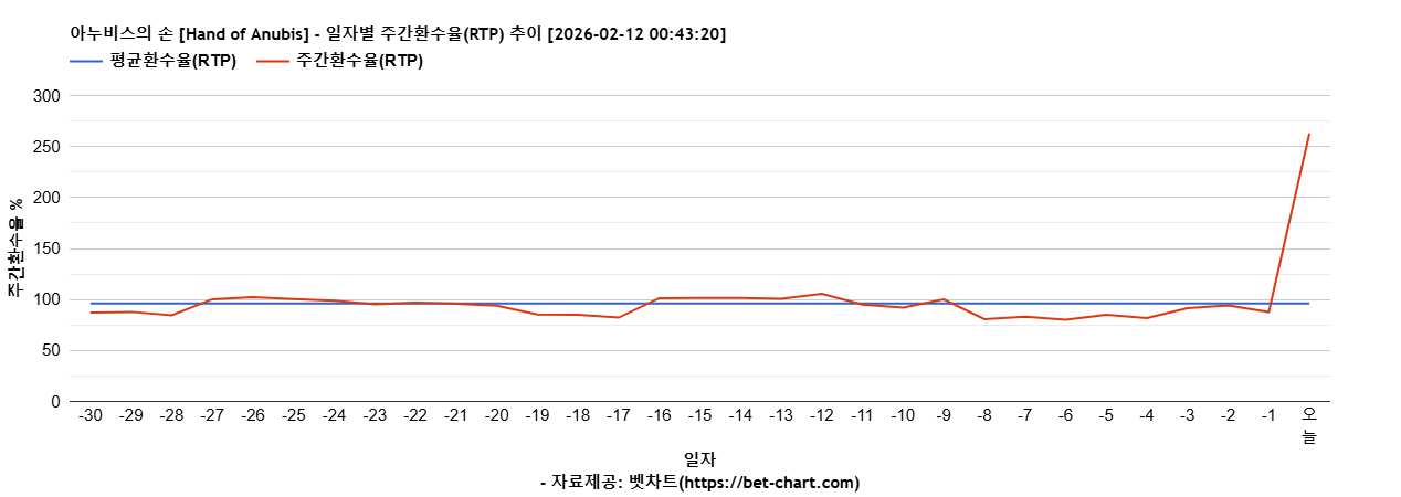 아누비스의 손 [Hand of Anubis] 차트 추천 차트이미지