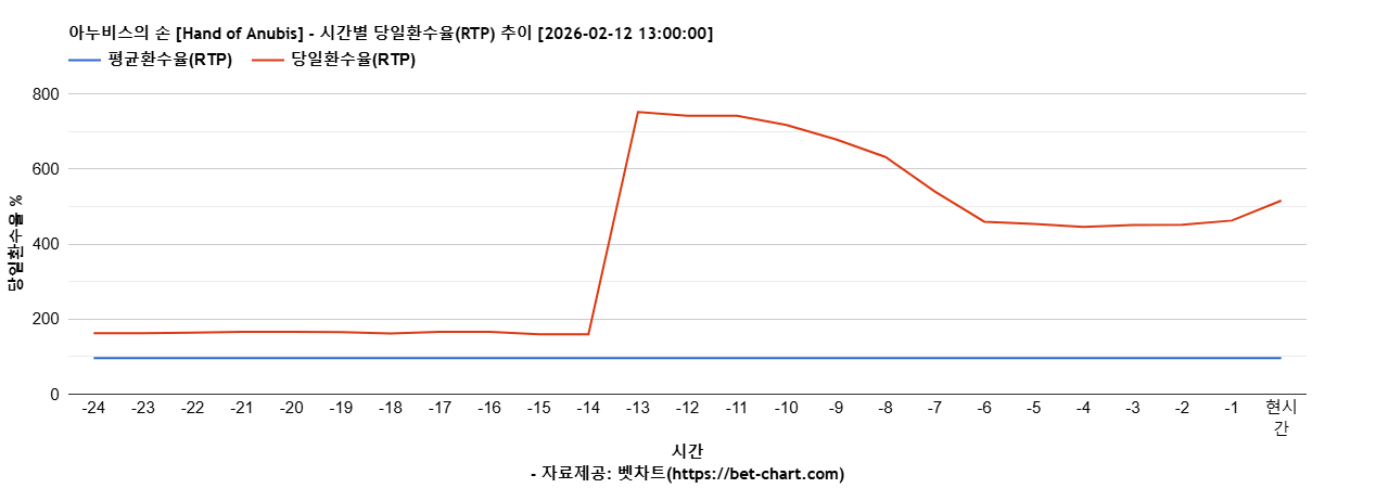 아누비스의 손 [Hand of Anubis] 차트 추천 차트이미지