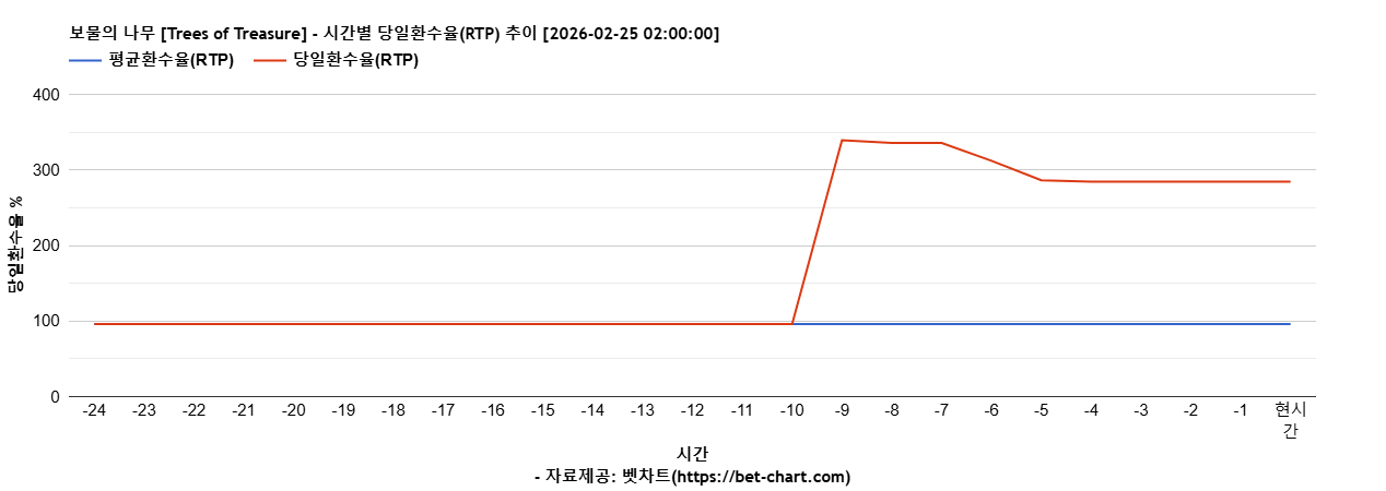 보물의 나무 [Trees of Treasure] 차트 추천 차트이미지