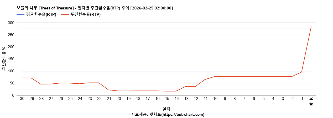 보물의 나무 [Trees of Treasure] 차트 추천 차트이미지
