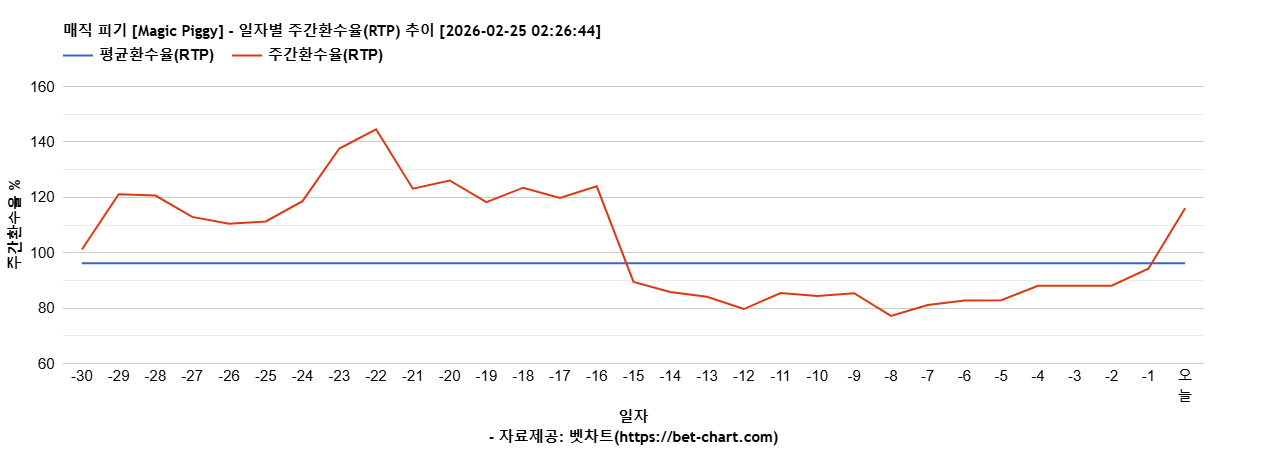 매직 피기 [Magic Piggy] 차트 추천 차트이미지