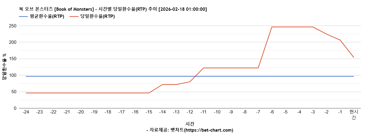 북 오브 몬스터즈 [Book of Monsters] 차트 추천 차트이미지