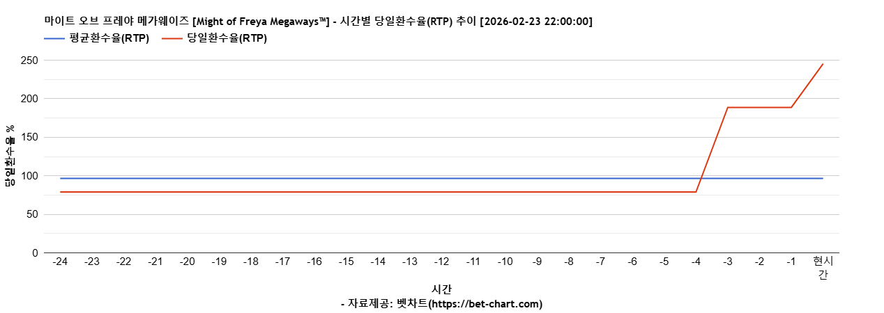 마이트 오브 프레야 메가웨이즈 [Might of Freya Megaways™] 차트 추천 차트이미지