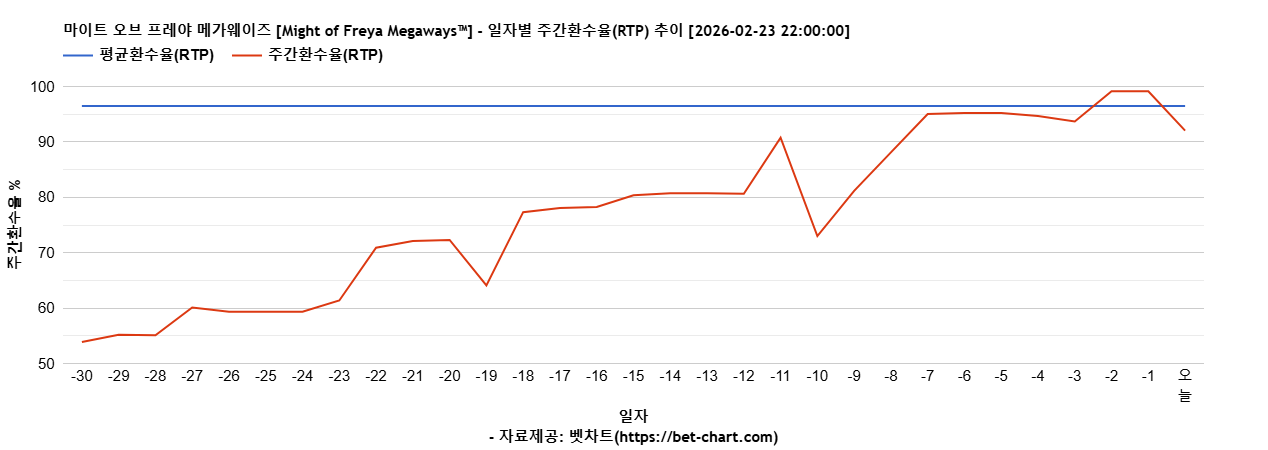 마이트 오브 프레야 메가웨이즈 [Might of Freya Megaways™] 차트 추천 차트이미지