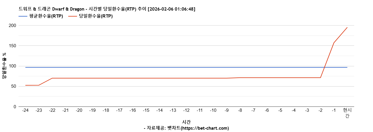 드워프 & 드래곤 Dwarf & Dragon 차트 추천 차트이미지