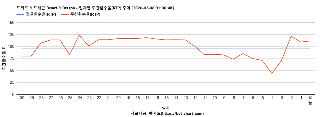 드워프 & 드래곤 Dwarf & Dragon 차트 추천 차트이미지