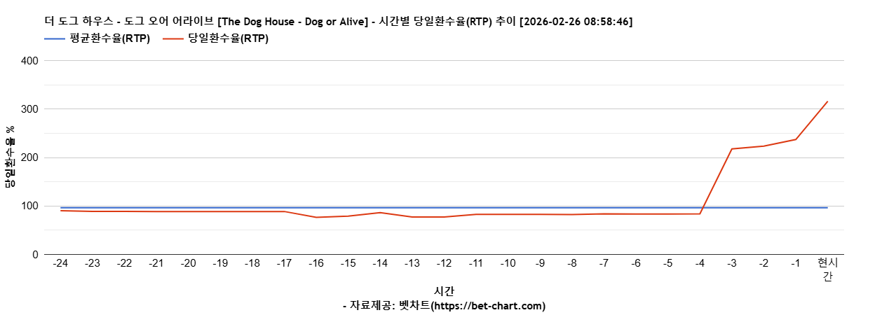 더 도그 하우스 - 도그 오어 어라이브 [The Dog House - Dog or Alive] 차트 추천 차트이미지