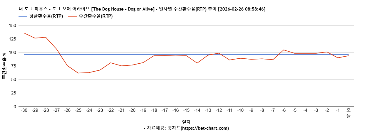 더 도그 하우스 - 도그 오어 어라이브 [The Dog House - Dog or Alive] 차트 추천 차트이미지