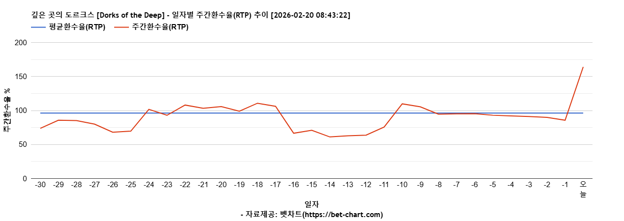 깊은 곳의 도르크스 [Dorks of the Deep] 차트 추천 차트이미지