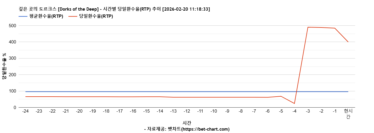 깊은 곳의 도르크스 [Dorks of the Deep] 차트 추천 차트이미지