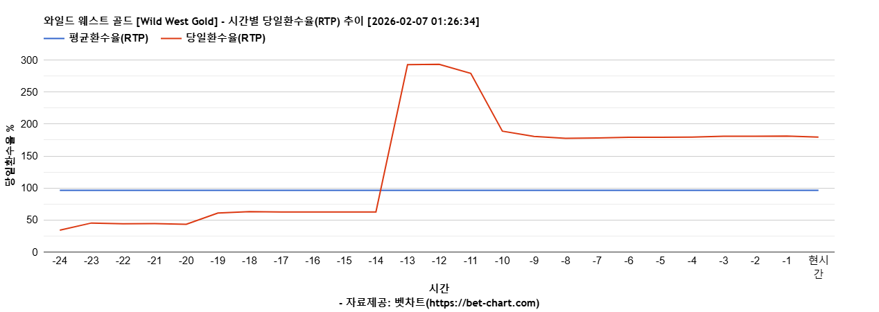 와일드 웨스트 골드 [Wild West Gold] 차트 추천 차트이미지